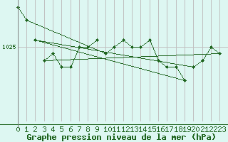 Courbe de la pression atmosphrique pour Milford Haven