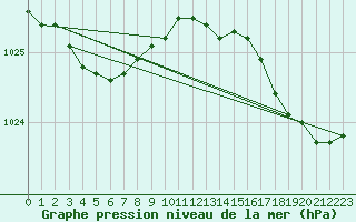 Courbe de la pression atmosphrique pour Cap de la Hague (50)