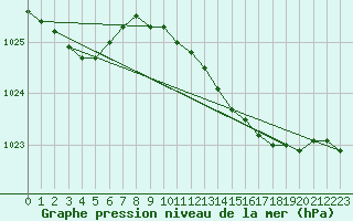 Courbe de la pression atmosphrique pour Aberdaron