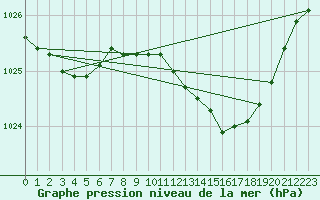 Courbe de la pression atmosphrique pour Charlwood