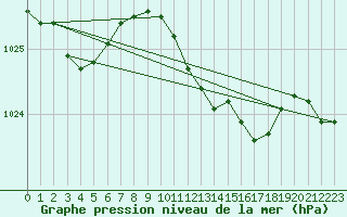 Courbe de la pression atmosphrique pour Neu Ulrichstein