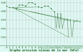 Courbe de la pression atmosphrique pour Batsfjord