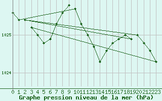 Courbe de la pression atmosphrique pour Tat