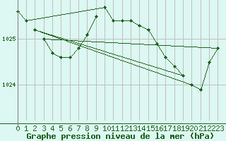 Courbe de la pression atmosphrique pour Ouessant (29)