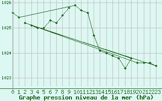 Courbe de la pression atmosphrique pour La Chapelle-Aubareil (24)