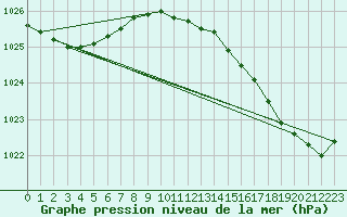 Courbe de la pression atmosphrique pour Nostang (56)