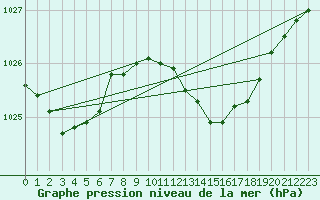 Courbe de la pression atmosphrique pour Bari