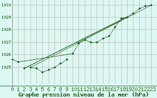 Courbe de la pression atmosphrique pour Lige Bierset (Be)