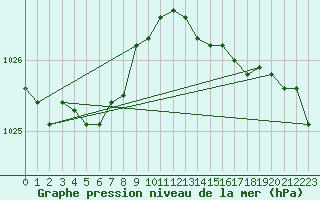 Courbe de la pression atmosphrique pour Besson - Chassignolles (03)