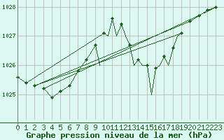 Courbe de la pression atmosphrique pour Gibraltar (UK)