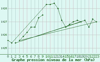 Courbe de la pression atmosphrique pour Bares