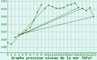 Courbe de la pression atmosphrique pour Deuselbach