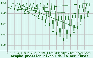 Courbe de la pression atmosphrique pour Zurich-Kloten