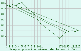 Courbe de la pression atmosphrique pour Batos