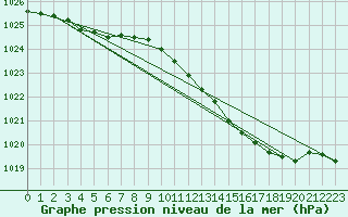 Courbe de la pression atmosphrique pour Auch (32)