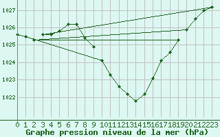 Courbe de la pression atmosphrique pour Nowy Sacz