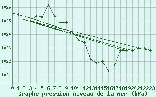 Courbe de la pression atmosphrique pour Wiener Neustadt