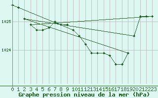 Courbe de la pression atmosphrique pour Spadeadam