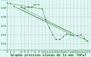 Courbe de la pression atmosphrique pour Tat