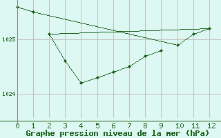 Courbe de la pression atmosphrique pour Pound Creek