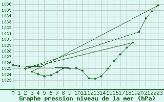 Courbe de la pression atmosphrique pour Novo Mesto