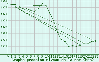 Courbe de la pression atmosphrique pour Sallanches (74)