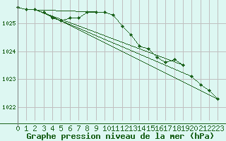 Courbe de la pression atmosphrique pour Voorschoten