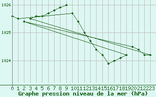 Courbe de la pression atmosphrique pour Kihnu