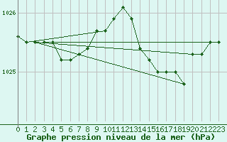 Courbe de la pression atmosphrique pour Baye (51)