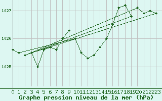 Courbe de la pression atmosphrique pour Sulina