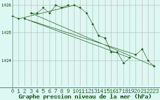 Courbe de la pression atmosphrique pour Zumaya Faro