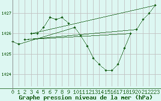 Courbe de la pression atmosphrique pour Goettingen