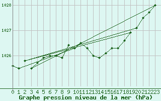 Courbe de la pression atmosphrique pour Vihti Maasoja