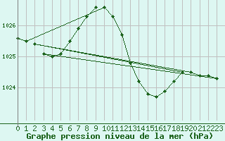 Courbe de la pression atmosphrique pour Verona Boscomantico