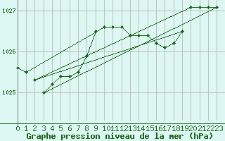 Courbe de la pression atmosphrique pour Sandillon (45)