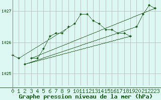 Courbe de la pression atmosphrique pour Plymouth (UK)