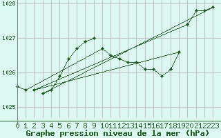 Courbe de la pression atmosphrique pour Herstmonceux (UK)