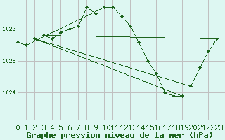 Courbe de la pression atmosphrique pour Nmes - Garons (30)