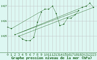 Courbe de la pression atmosphrique pour Thoiras (30)