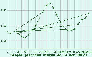 Courbe de la pression atmosphrique pour Cap Bar (66)