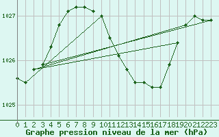 Courbe de la pression atmosphrique pour Grivita