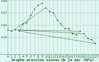 Courbe de la pression atmosphrique pour Mahumudia