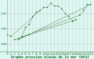 Courbe de la pression atmosphrique pour Hohrod (68)