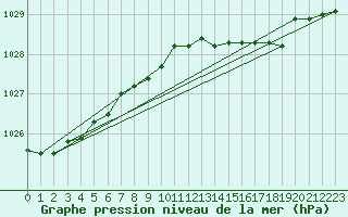 Courbe de la pression atmosphrique pour Johnstown Castle