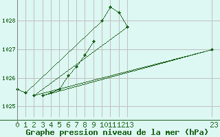 Courbe de la pression atmosphrique pour Courcouronnes (91)