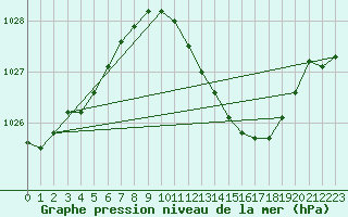 Courbe de la pression atmosphrique pour Essen