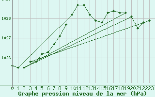 Courbe de la pression atmosphrique pour Laval (53)