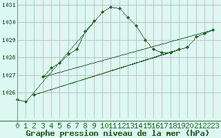 Courbe de la pression atmosphrique pour Goulles - Bagnard (19)