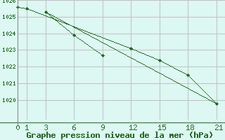 Courbe de la pression atmosphrique pour Isla Juan Fernandez