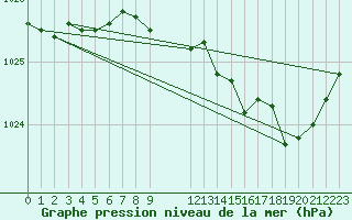 Courbe de la pression atmosphrique pour Goze-Thuin (Be)